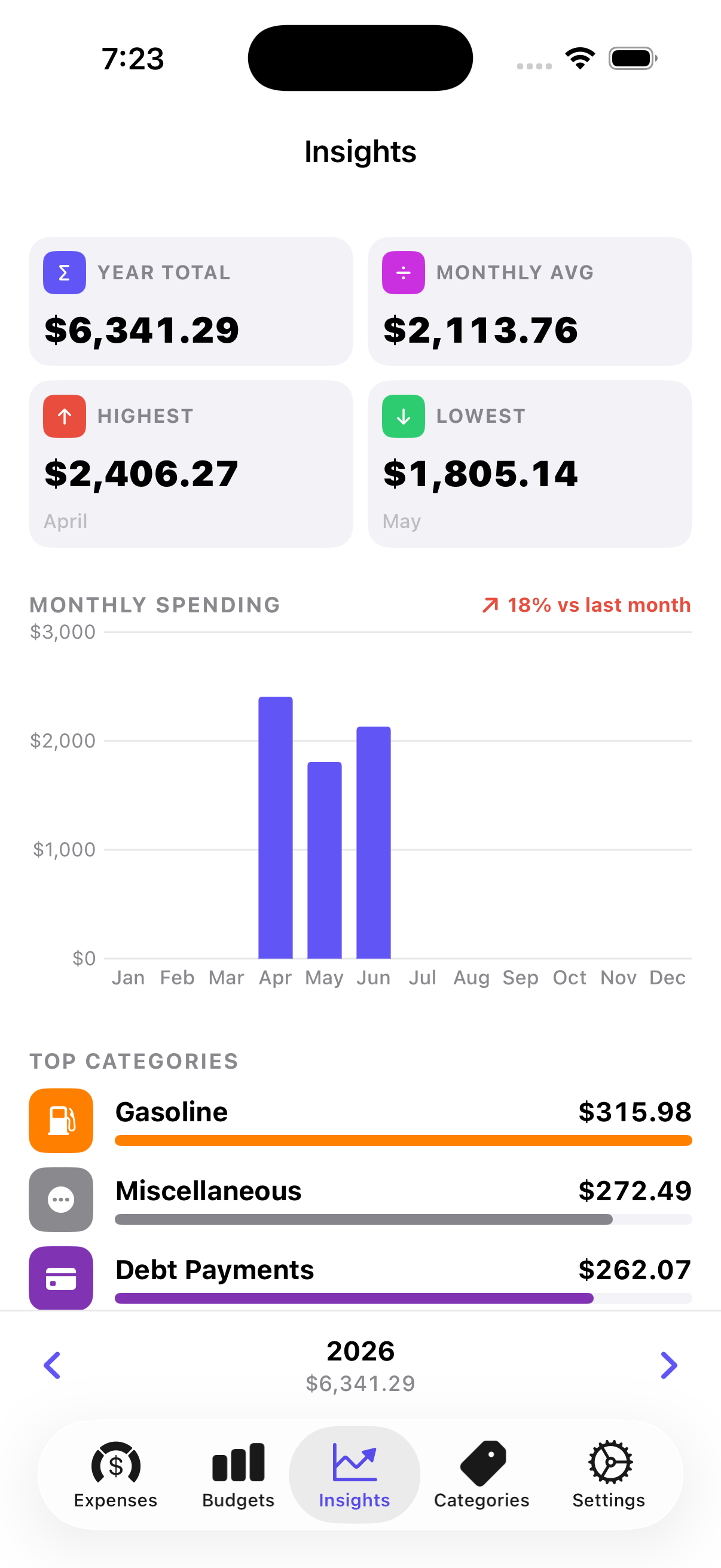 Insights view with yearly spending charts